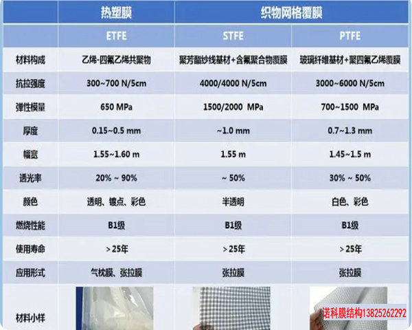 ETFE、STFE、PTFE 高透膜的比選